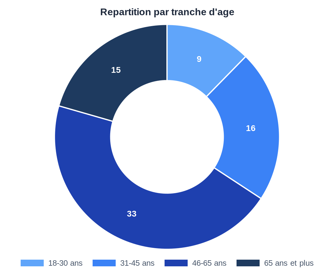 Répartition par âge