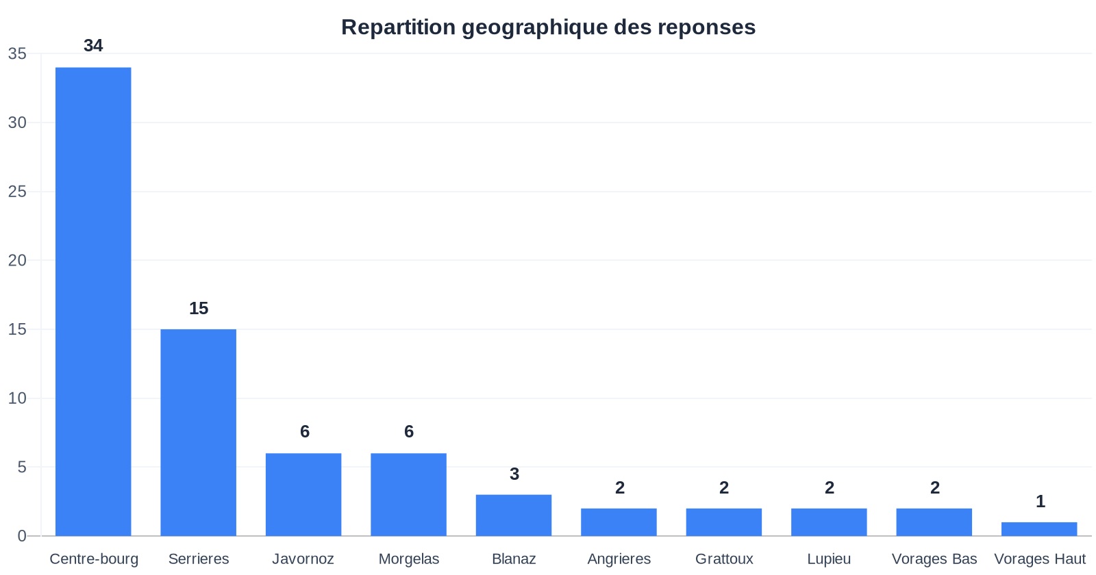 Répartition géographique des réponses